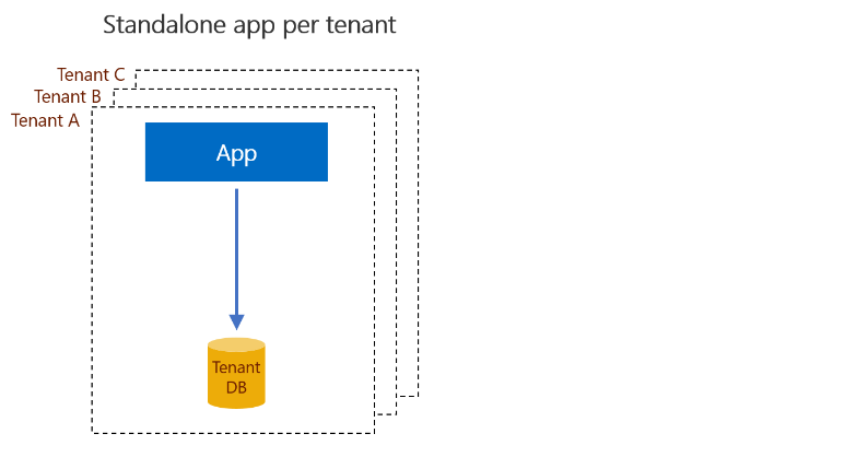 modèle d’application-par-client