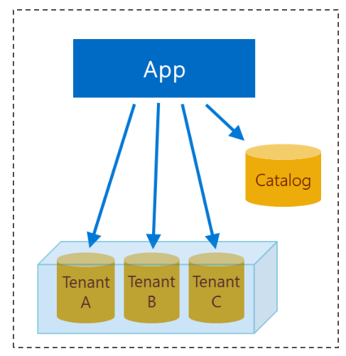 Conception d’une application multi-locataire avec une base de données par locataire à l’aide d’un pool élastique.