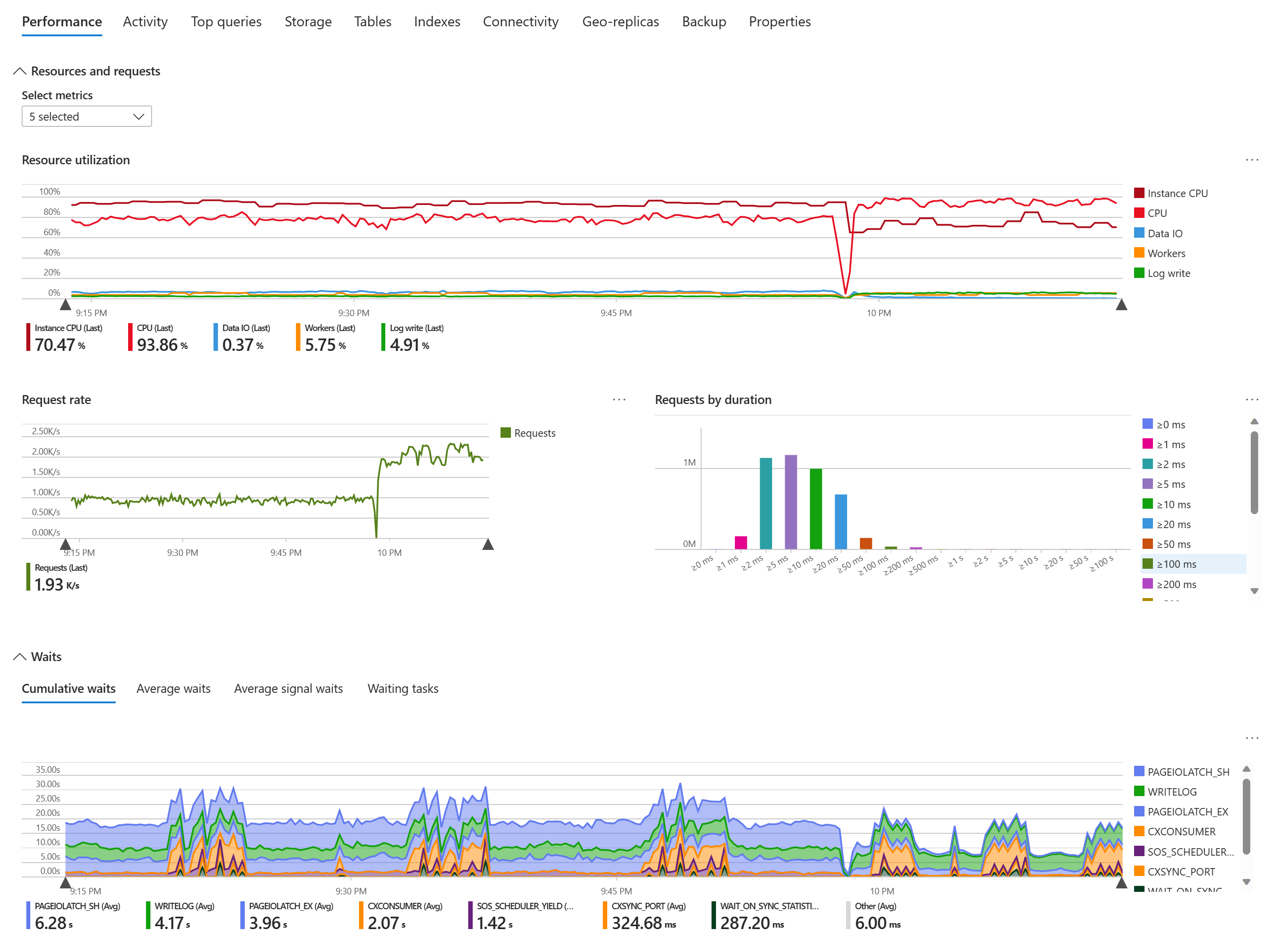 Capture d’écran montrant un exemple de tableau de bord d’observateur de base de données pour une base de données Azure SQL.