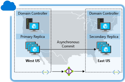 Diagramme montrant deux régions avec un Réplica principal et un Réplica secondaire connectés par une Validation asynchrone.