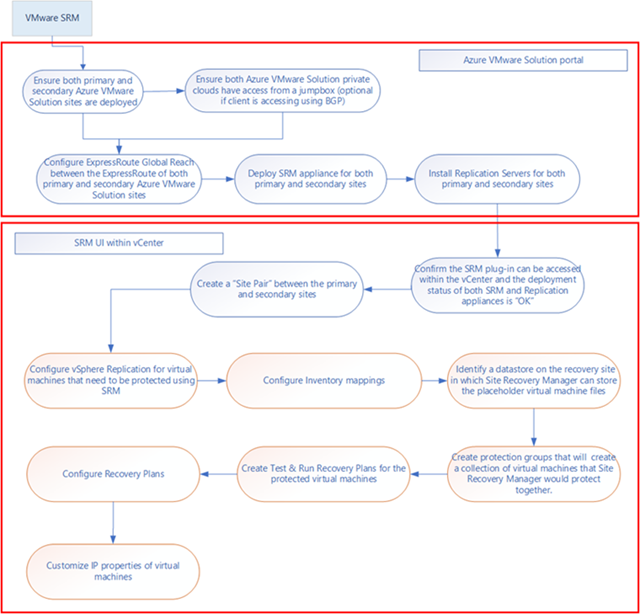 Diagramme montrant le flux de travail de déploiement de VMware Site Recovery Manager sur Azure VMware Solution.