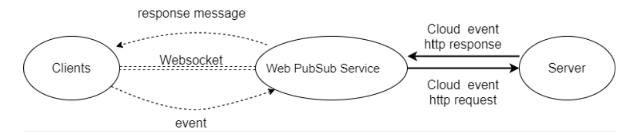 Webhook en amont