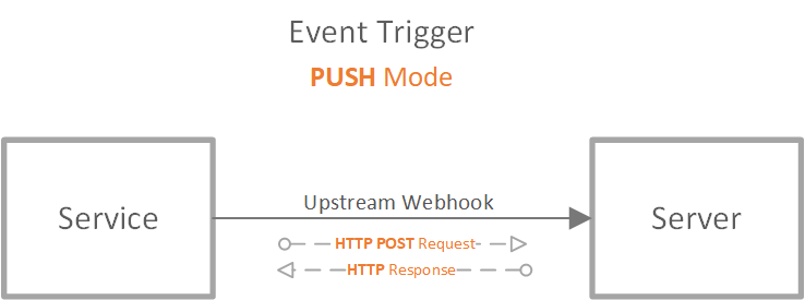 Diagramme montrant le mode Push des événements du service Web PubSub.