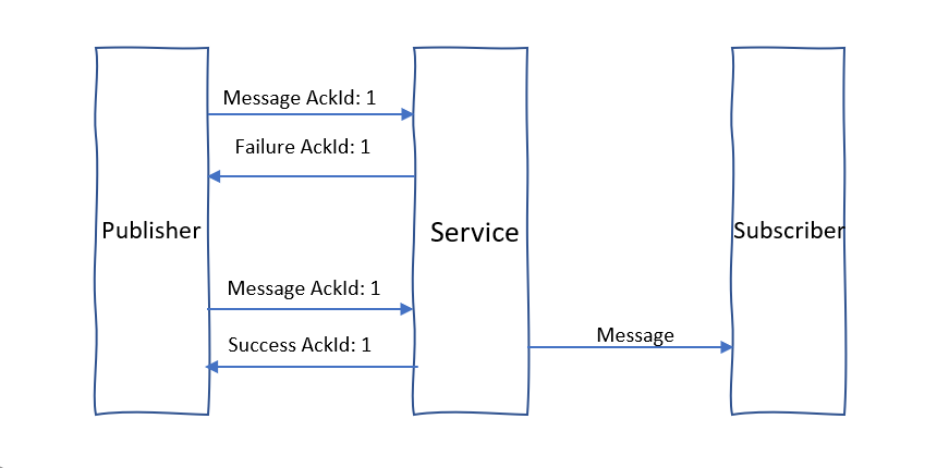 Échec du message