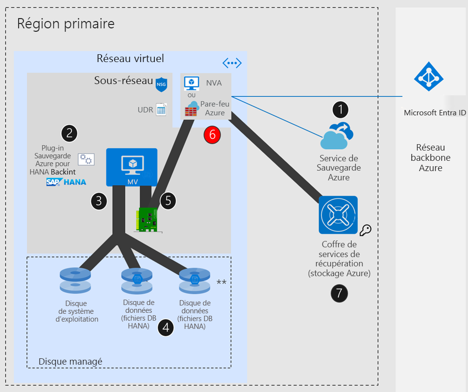 Diagramme montrant la configuration de SAP HANA si le réseau Azure est avec itinéraire défini par l’utilisateur (UDR) + appliance virtuelle réseau/Pare-feu Azure.