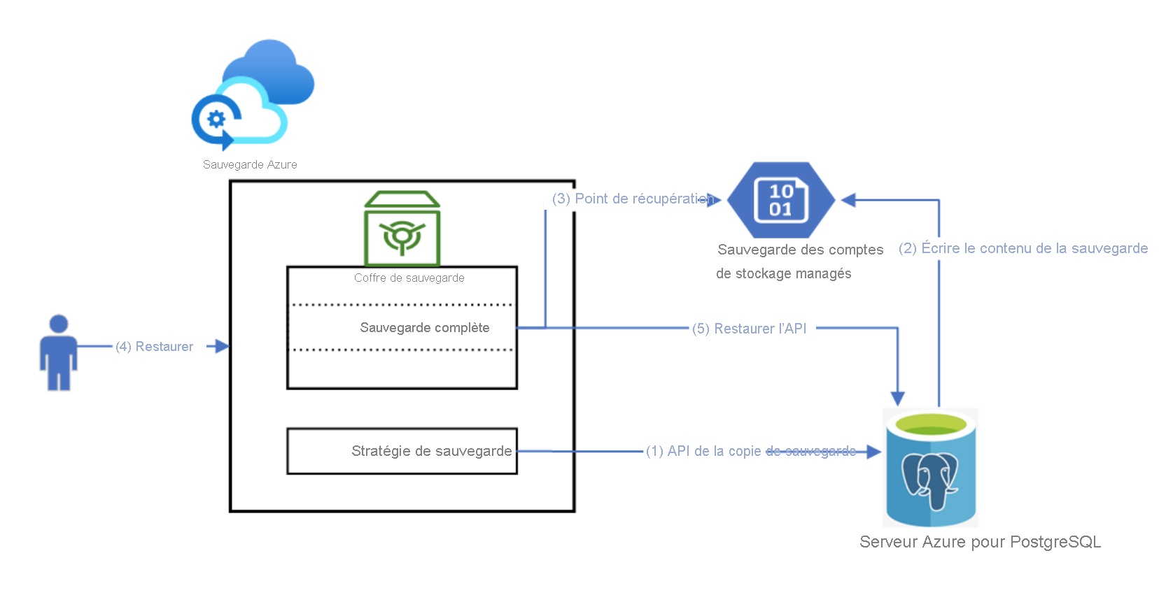 Diagramme montrant le processus de sauvegarde.