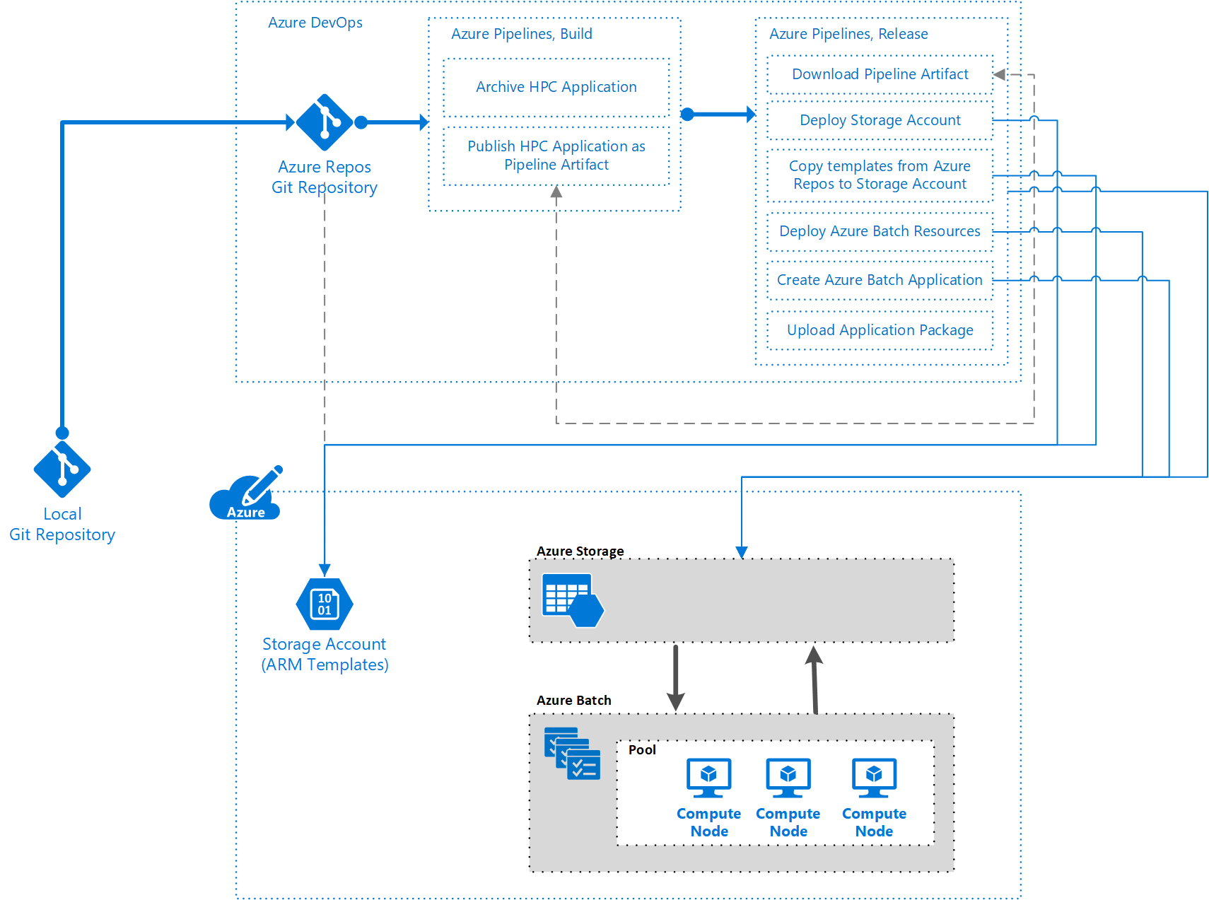 Diagramme montrant le flux de déploiement dans le pipeline.