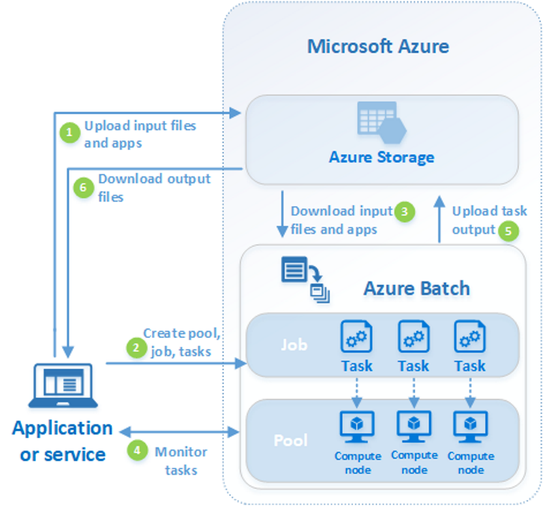 Diagramme des étapes d’une solution de traitement par lots.