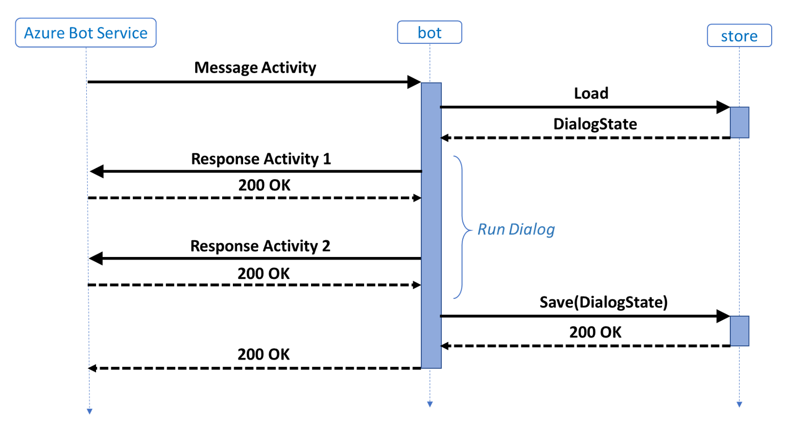 Diagramme de séquence montrant le comportement par défaut d’un bot et son magasin de mémoire.