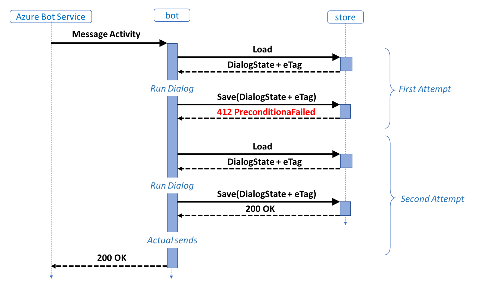 Diagramme de séquence avec les messages envoyés après une nouvelle tentative réussit.