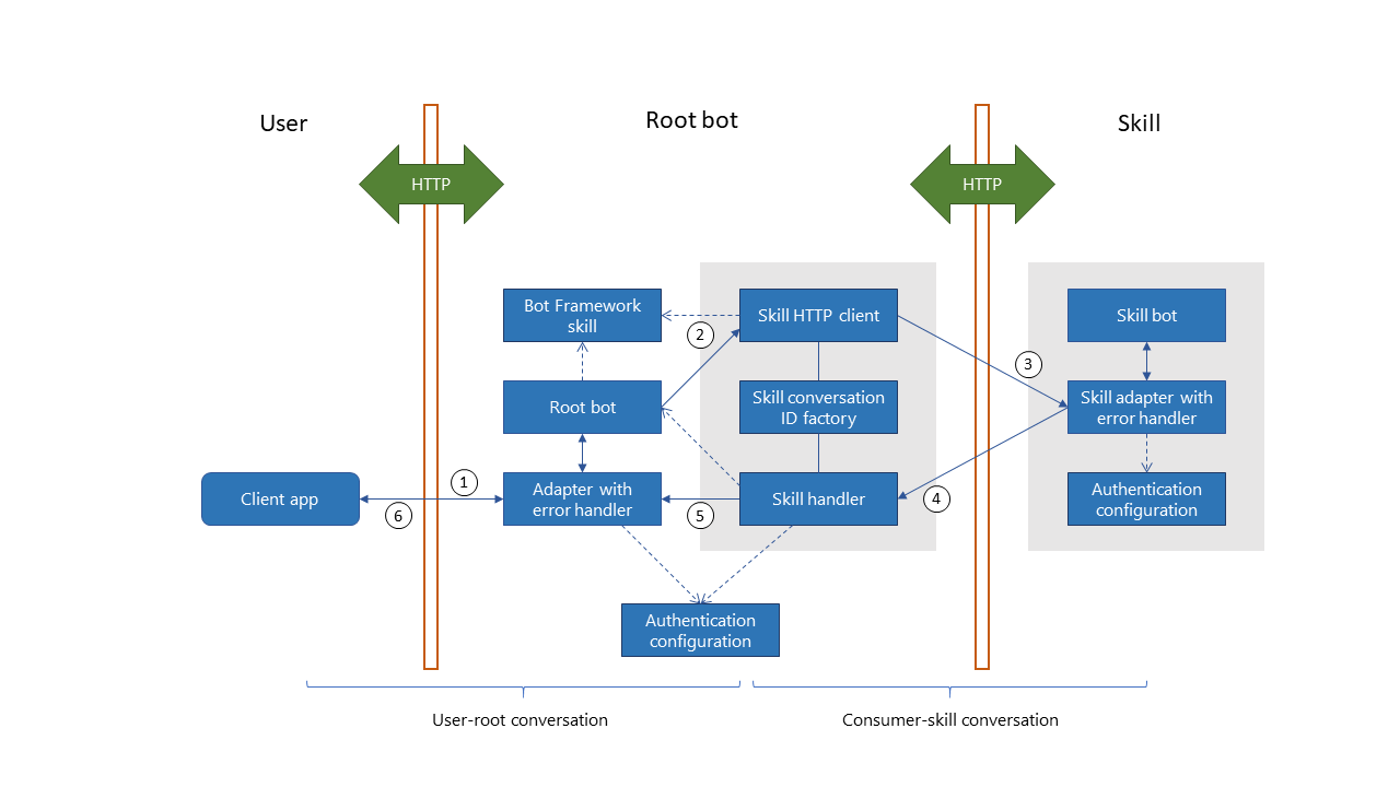 Illustration de la façon dont les activités circulent de l’utilisateur vers la compétence et de nouveau.