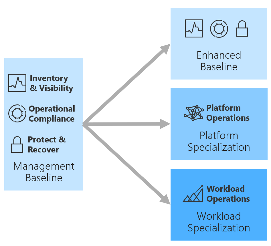 Au-delà de la base de référence de gestion cloud