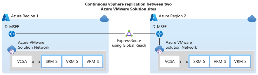 Diagramme qui montre un exemple général de réplication continue vSphere entre deux sites Azure VMware Solution.