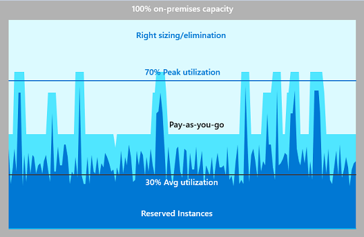 Diagramme de l’utilisation de la capacité.