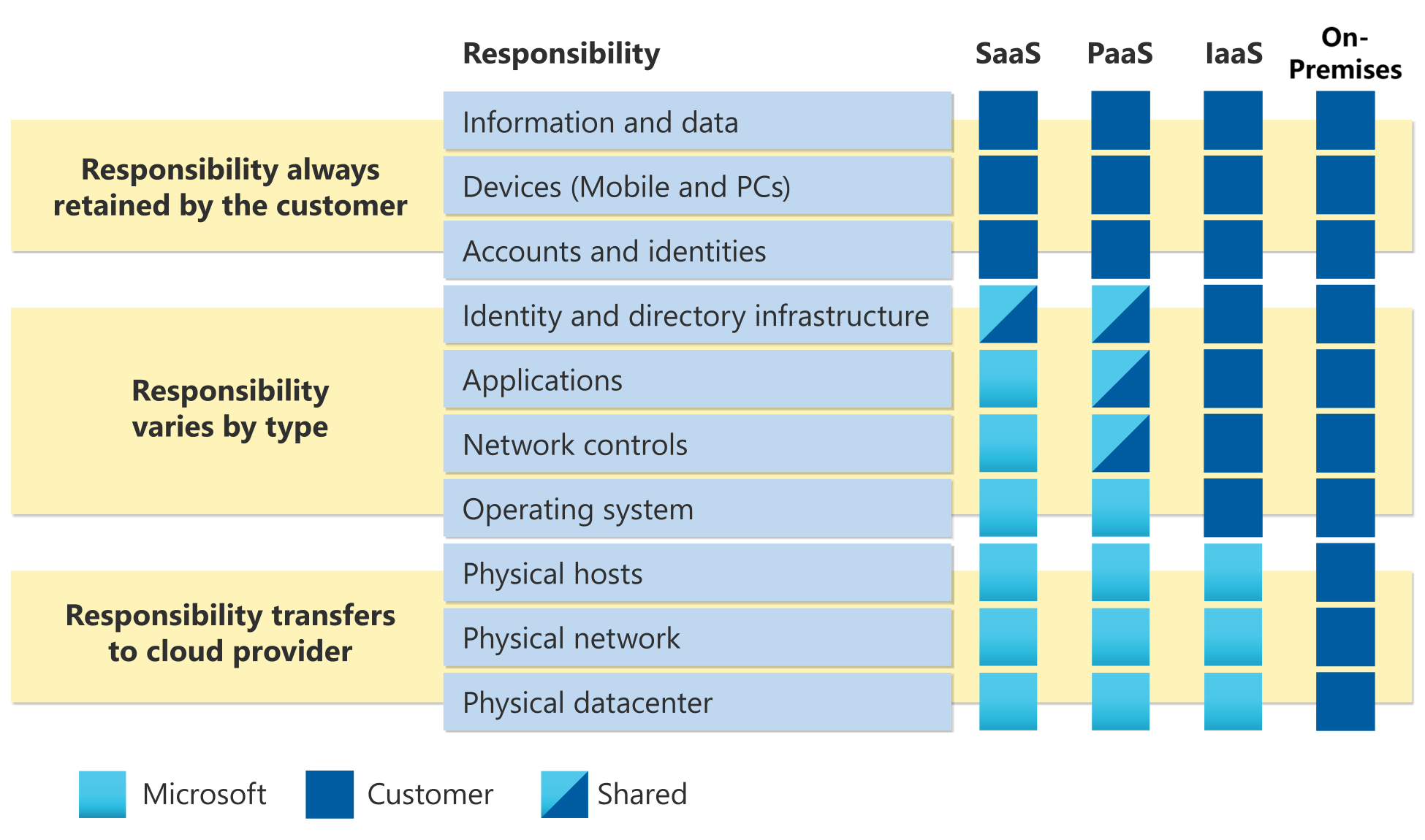 Diagram that shows the shared responsibility matrix for resiliency.