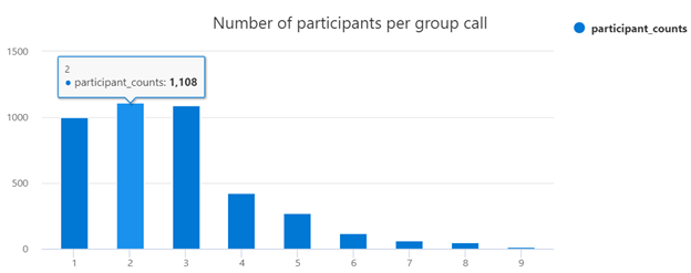 requête des participants par appel de groupe