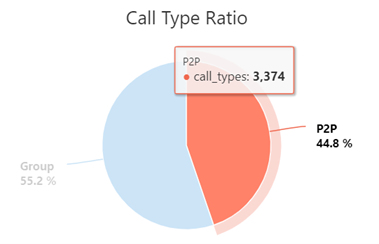 requête de ratio des types d’appel