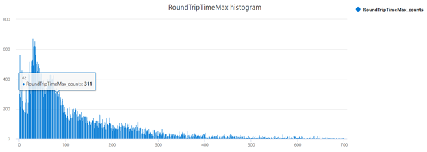 histogramme RTT max