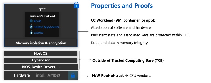 Diagramme montrant le concept de Trusted Compute Base (TCB).