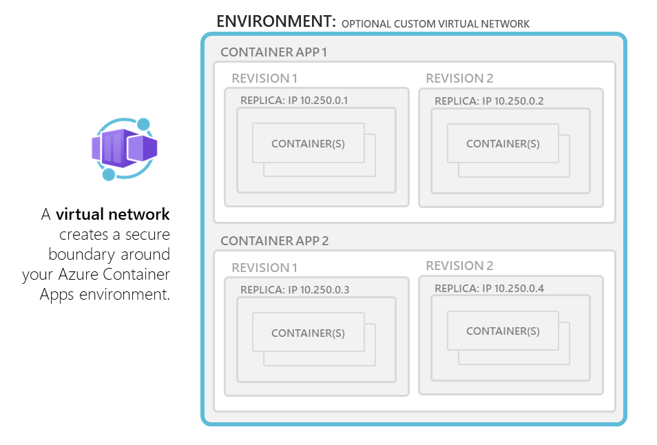 Diagramme montrant comment les environnements Azure Container Apps utilisent un réseau virtuel existant, ou comment vous pouvez fournir le vôtre.