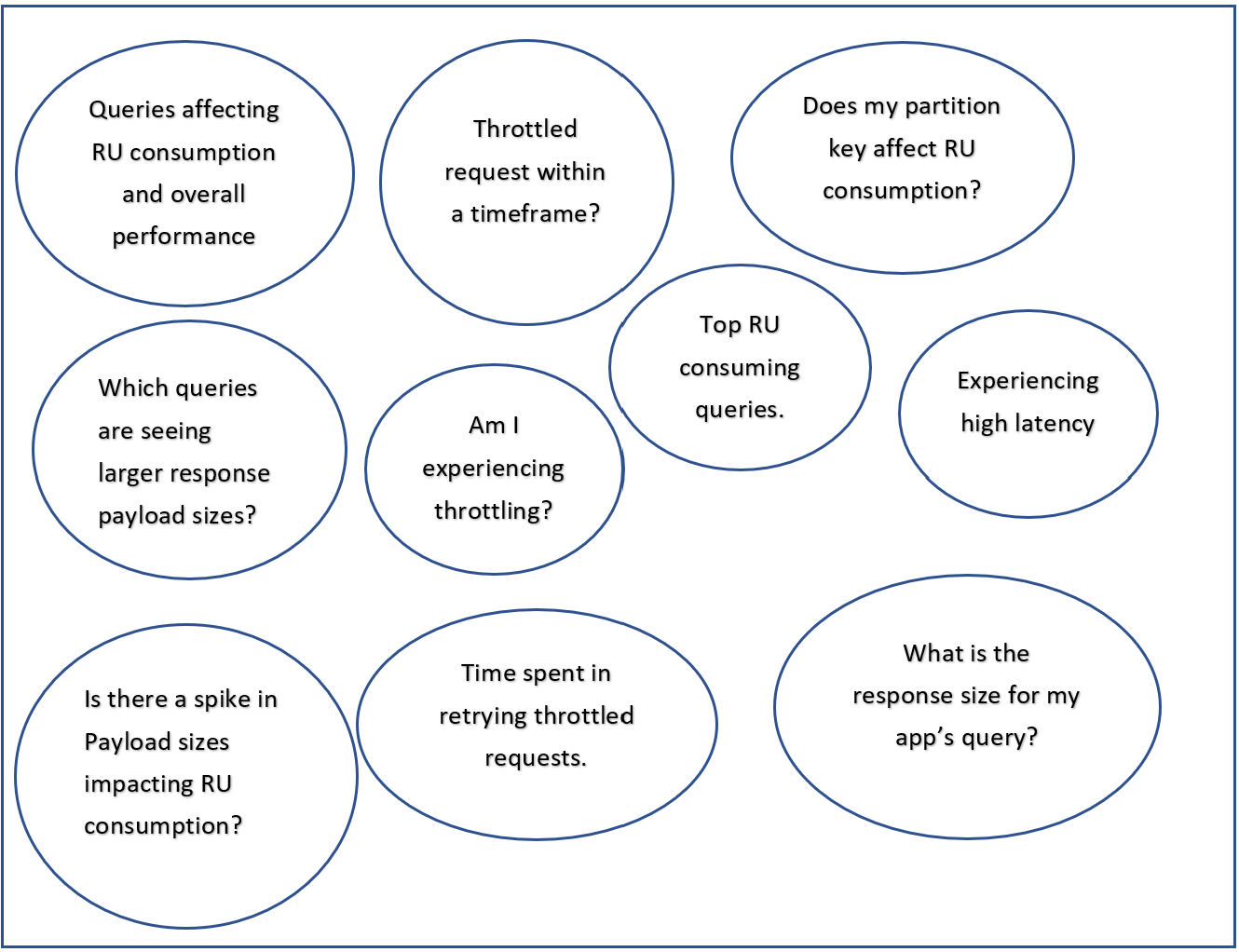 Image d’une carte de mots à bulles avec des questions possibles sur l’utilisation de Log Analytics dans Azure Cosmos DB