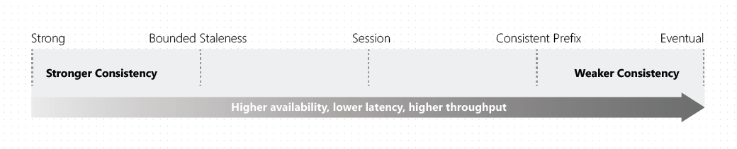 Diagramme de cohérence en tant que spectre commençant par Strong et allant à une disponibilité et un débit plus élevés, ainsi qu’une latence plus faible avec Éventuelle.