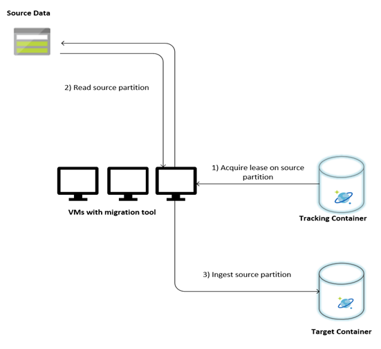 Configuration de l’outil de migration