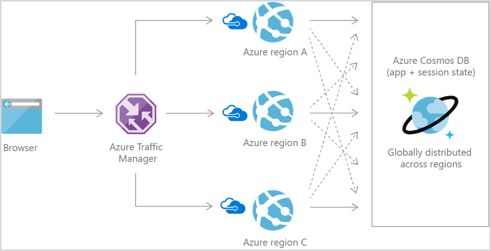 Diagramme montrant l’architecture de référence des applications web Azure Cosmos DB.