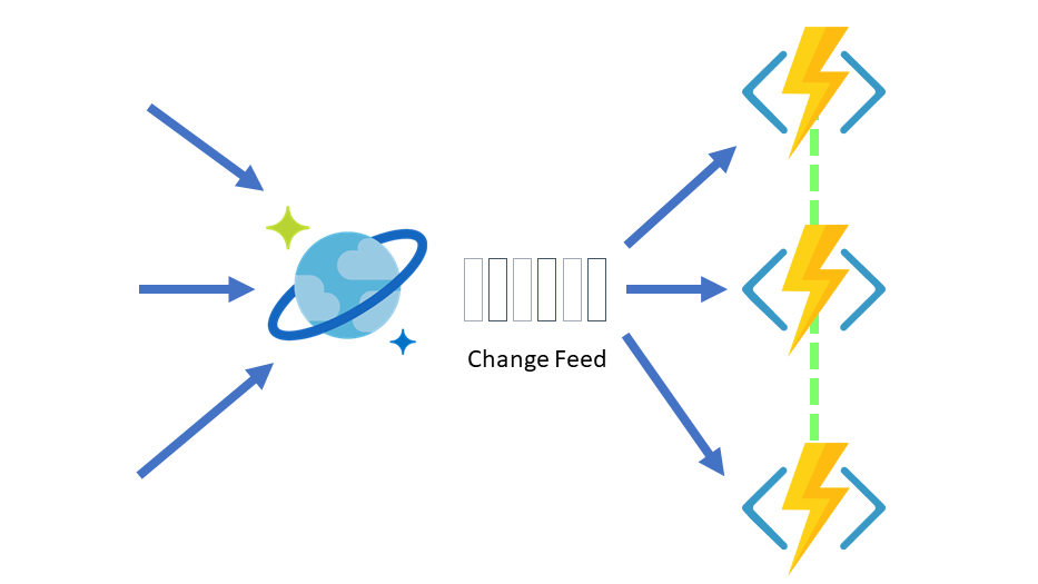 Fonctions basées sur les événements serverless fonctionnant avec le déclencheur Azure Functions pour Azure Cosmos DB