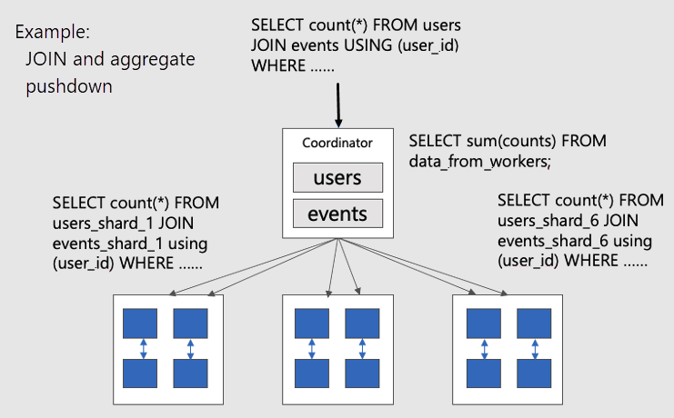 Diagramme des jointures se produisant au sein des nœuds Worker.