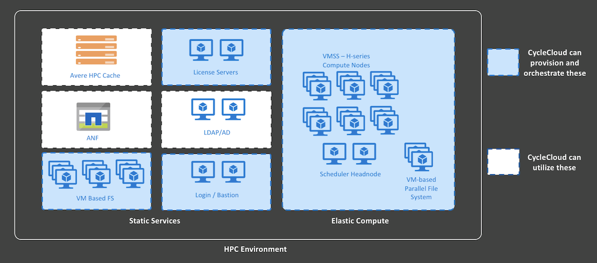 CycleCloud Deployment