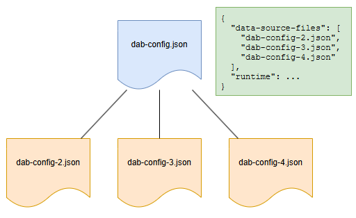 Diagramme de plusieurs fichiers de configuration référencés en tant que tableau au sein d’un fichier de configuration unique.