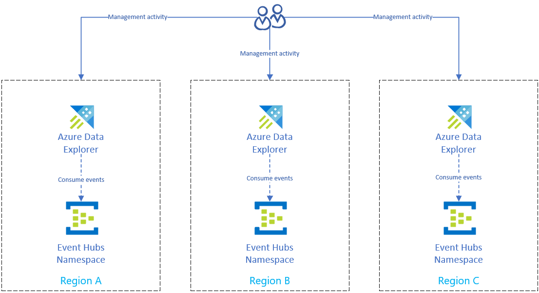 Ingérer\z via Azure Event Hubs.