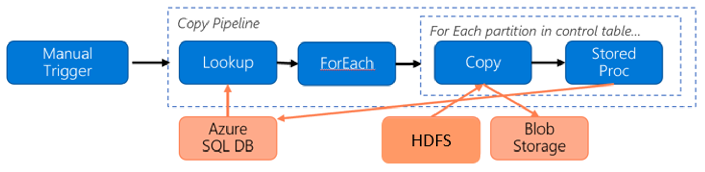 Diagramme illustrant le pipeline des tarifs