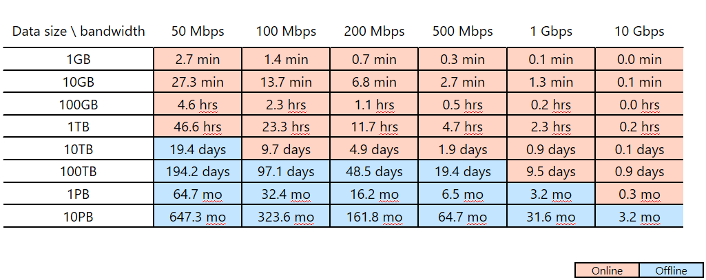 Migration en ligne et migration hors connexion