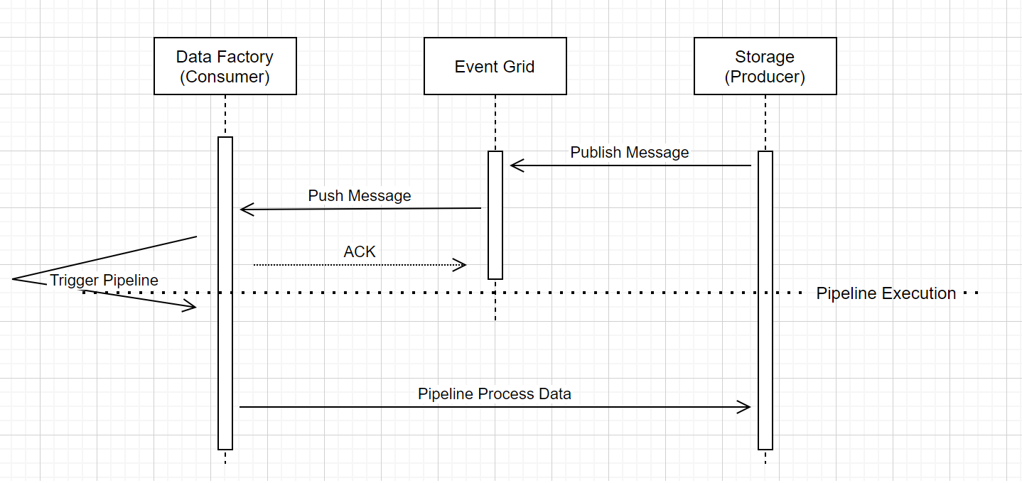 Diagramme montrant le workflow des exécutions de pipeline de déclenchement d’événements de stockage.