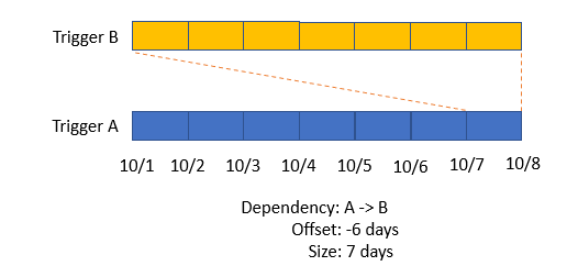 Diagramme montrant un exemple de dépendance.