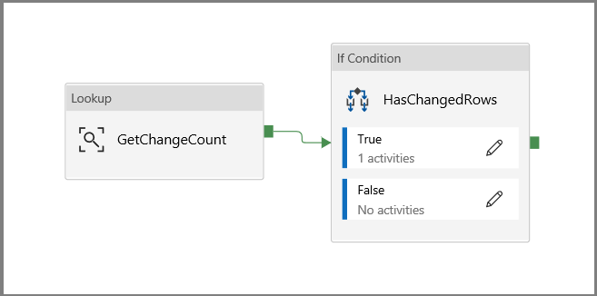 Connecter des activités de recherche et de copie