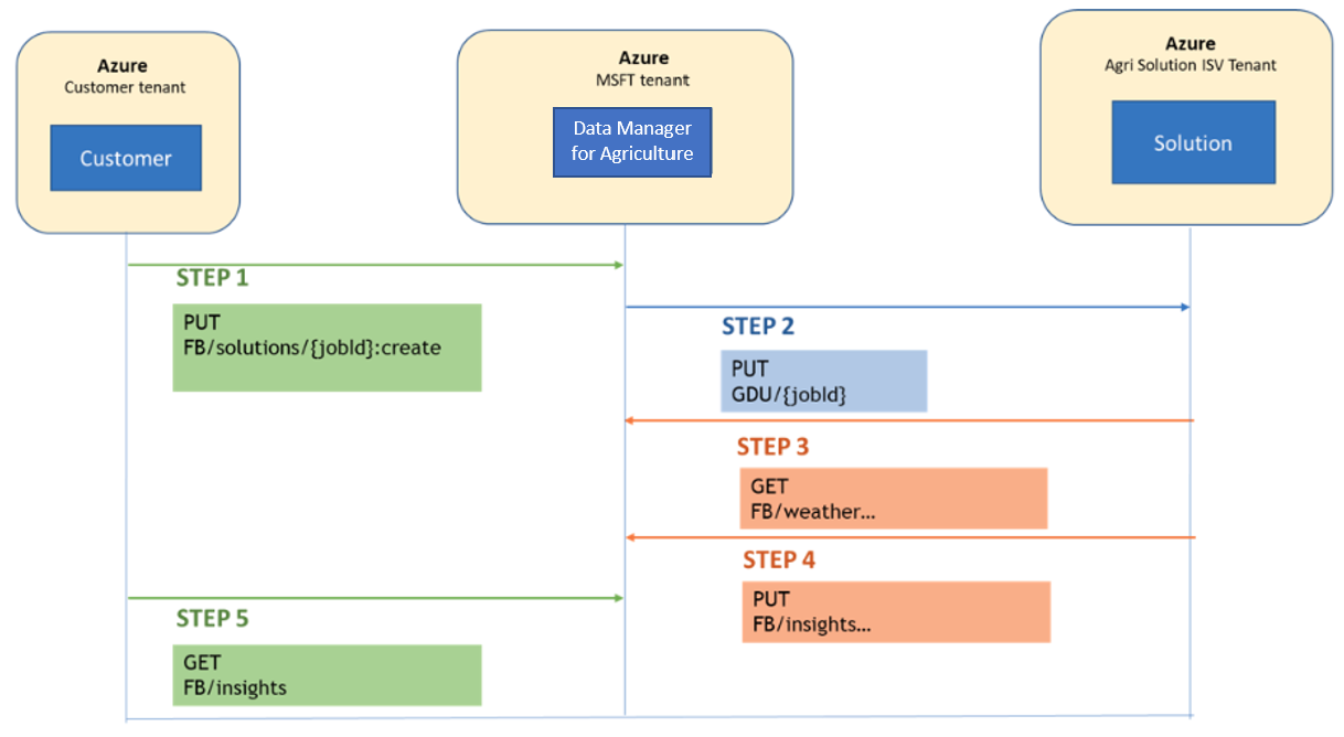 Capture d’écran présentant un flux d’accès pour une API ISV.