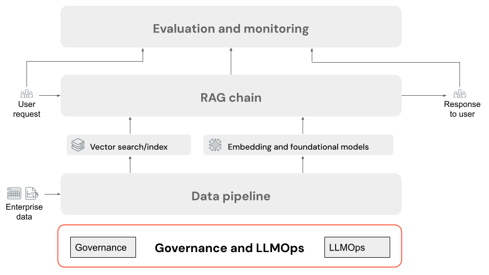 Élément du diagramme Gouvernance et LLMOps.