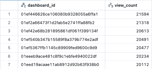 Exemples de résultats de requête montrant les ID de tableau de bord et un nombre d’affichages.