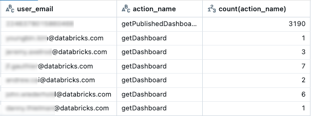 Exemples de résultats de requête montrant les vues de tableau de bord par nom d’utilisateur et d’action.