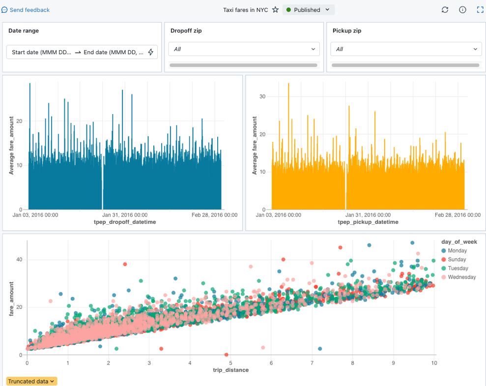 Tableau de bord publié, configuré à l’aide des étapes décrites dans ce tutoriel.