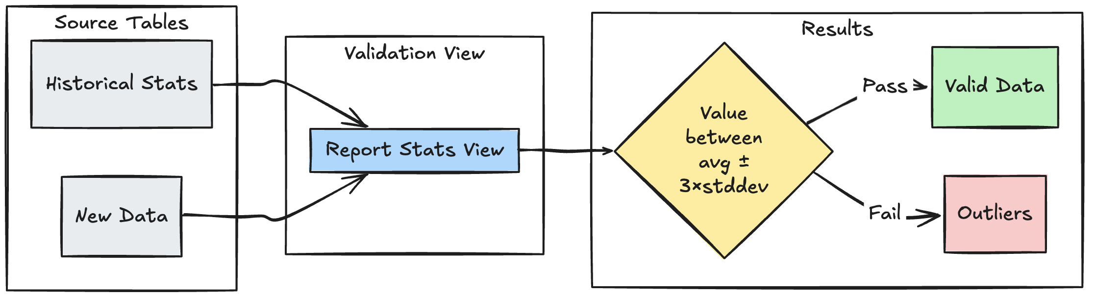 Validation basé sur une plage Delta Live Tables avec utilisation des attentes