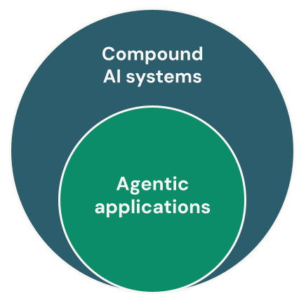 Les applications agentiques d’IA sont un sous-ensemble de systèmes IA composés