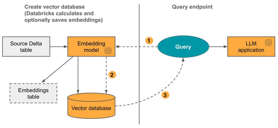 base de données vectorielle, Databricks calcule des incorporations