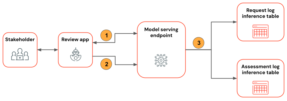 Exécutez l’application de révision dans laquelle les experts discutent avec l’application avec agent et fournissent des commentaires.