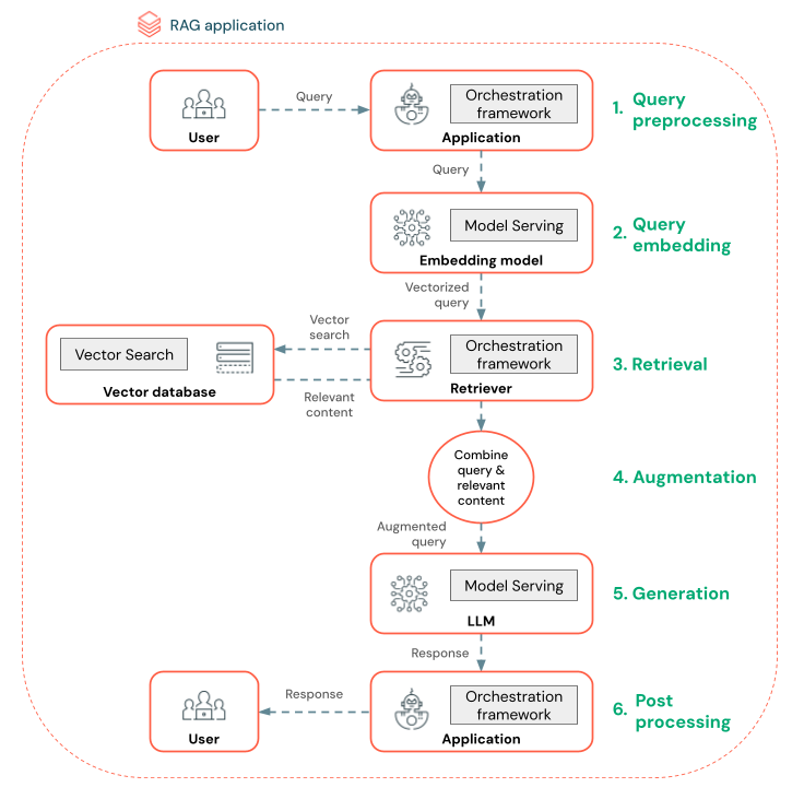 Flux de travail de l’architecture d’un chatbot RAG