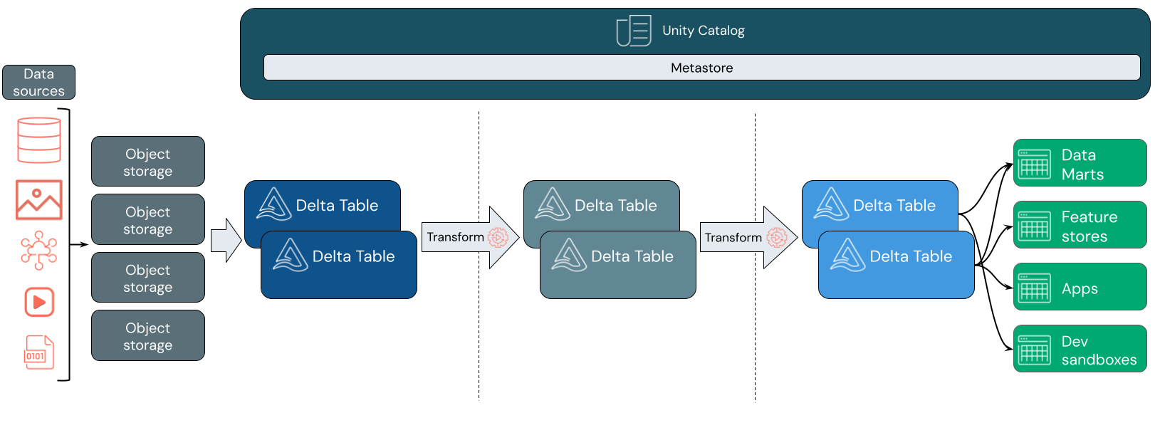 Un diagramme de l'architecture lakehouse utilisant le catalogue Unity et les tables delta.