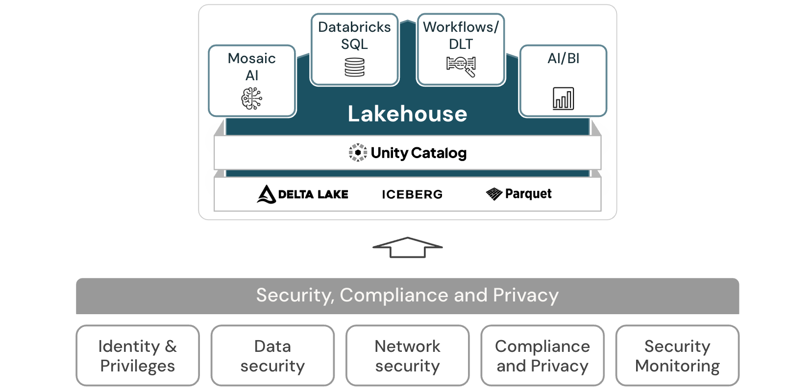 Diagramme d’architecture lakehouse de sécurité, conformité et confidentialité pour Databricks.